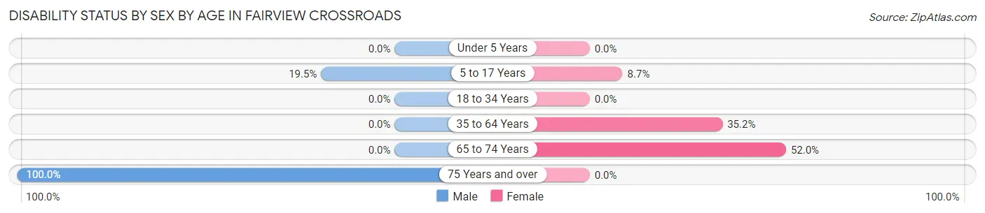 Disability Status by Sex by Age in Fairview Crossroads