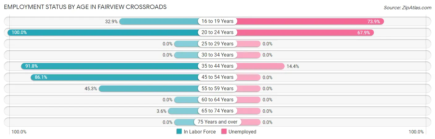 Employment Status by Age in Fairview Crossroads