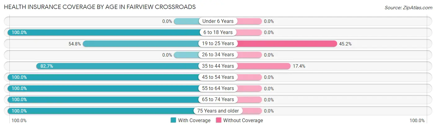 Health Insurance Coverage by Age in Fairview Crossroads