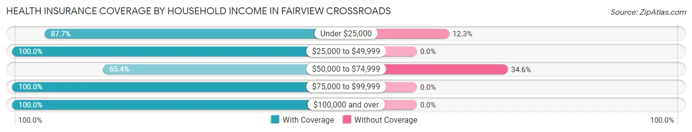 Health Insurance Coverage by Household Income in Fairview Crossroads