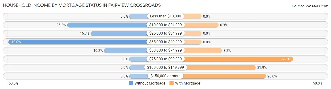 Household Income by Mortgage Status in Fairview Crossroads