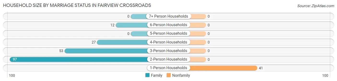 Household Size by Marriage Status in Fairview Crossroads