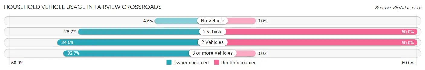 Household Vehicle Usage in Fairview Crossroads
