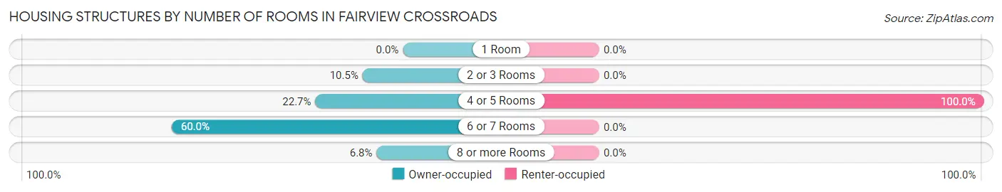 Housing Structures by Number of Rooms in Fairview Crossroads