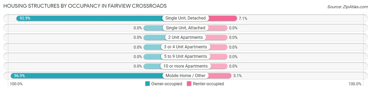 Housing Structures by Occupancy in Fairview Crossroads