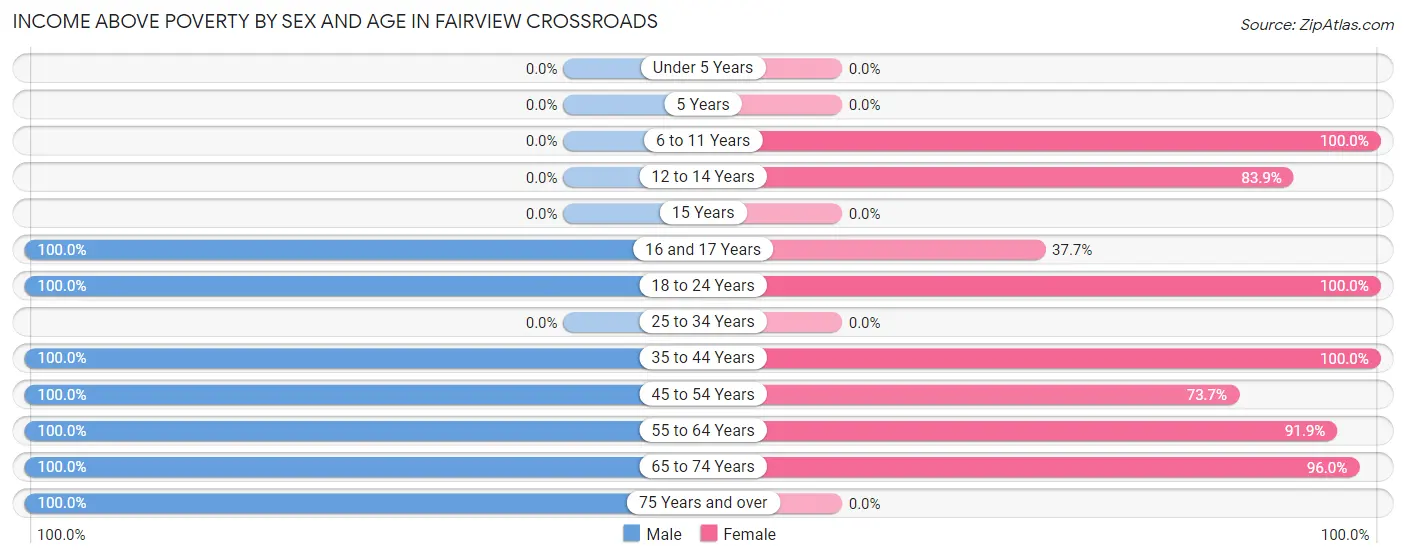 Income Above Poverty by Sex and Age in Fairview Crossroads