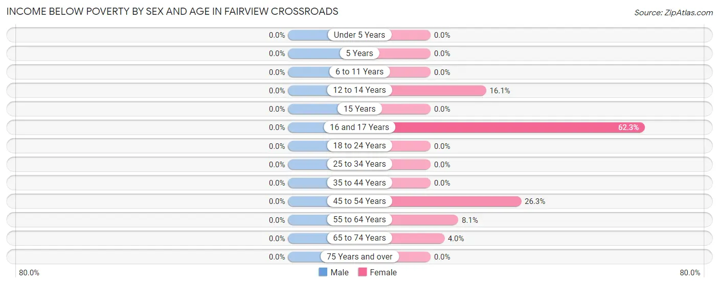 Income Below Poverty by Sex and Age in Fairview Crossroads