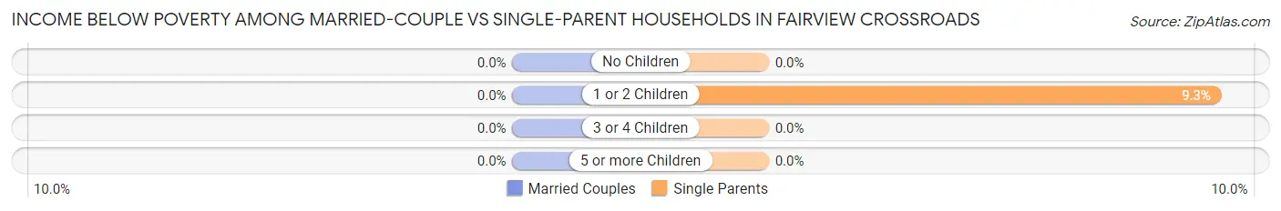 Income Below Poverty Among Married-Couple vs Single-Parent Households in Fairview Crossroads