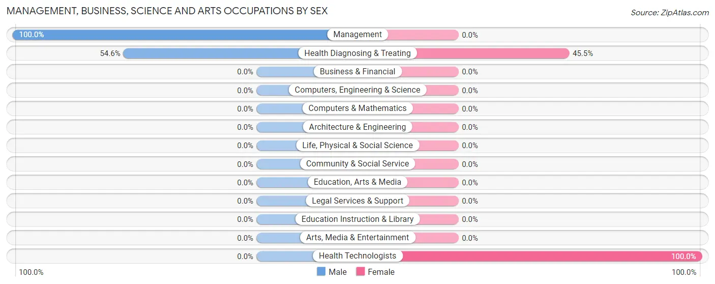 Management, Business, Science and Arts Occupations by Sex in Fairview Crossroads