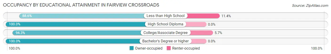 Occupancy by Educational Attainment in Fairview Crossroads