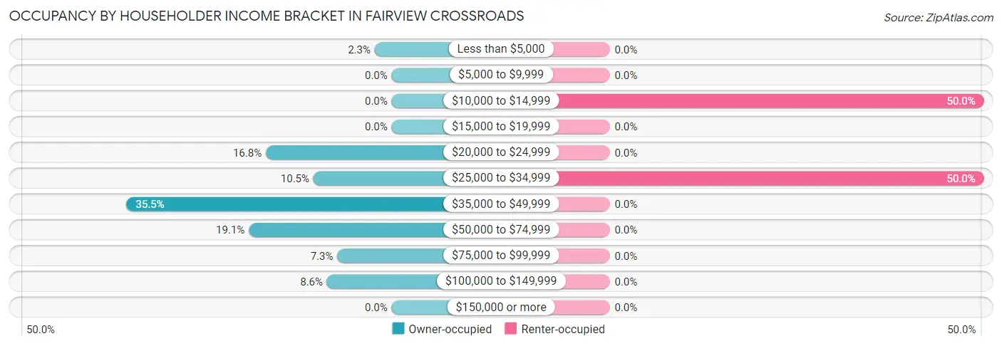 Occupancy by Householder Income Bracket in Fairview Crossroads
