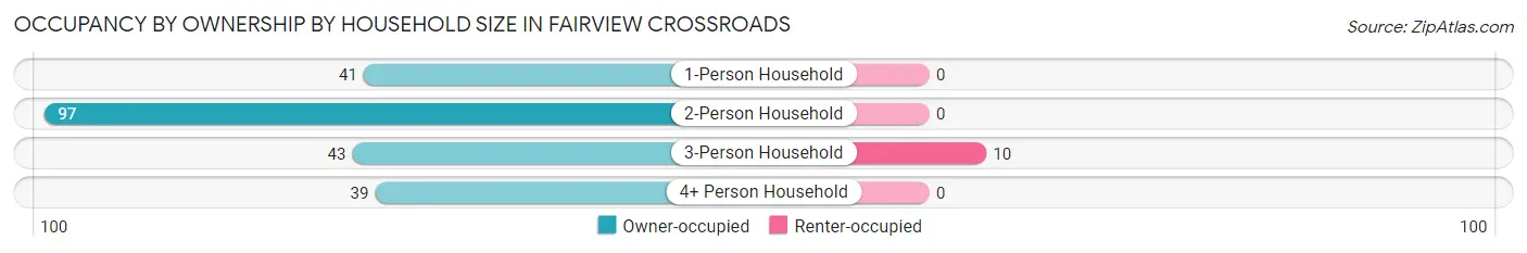 Occupancy by Ownership by Household Size in Fairview Crossroads