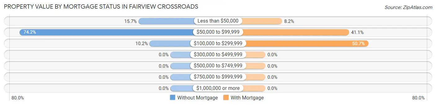 Property Value by Mortgage Status in Fairview Crossroads