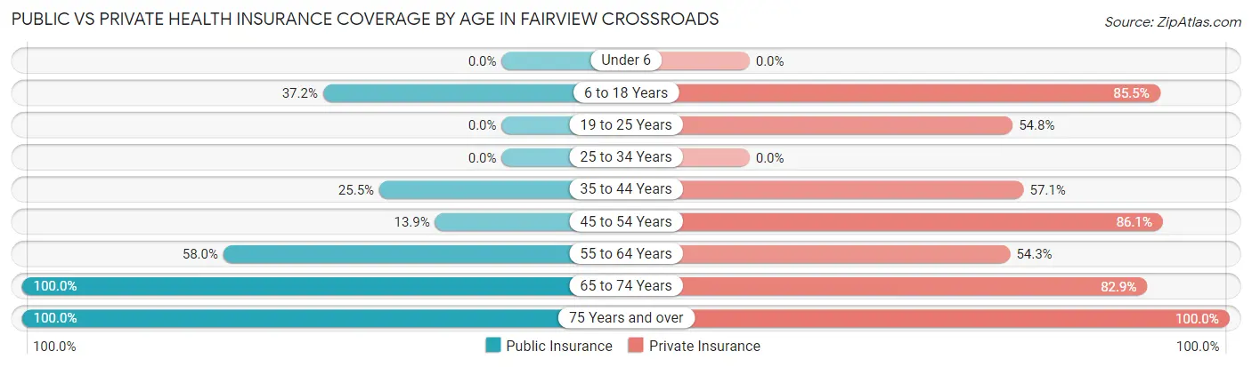 Public vs Private Health Insurance Coverage by Age in Fairview Crossroads