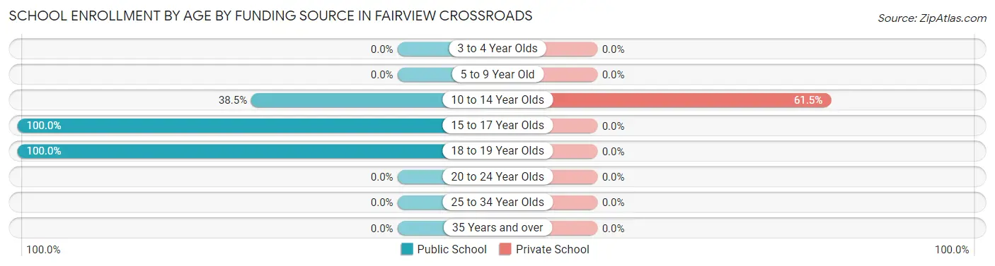 School Enrollment by Age by Funding Source in Fairview Crossroads