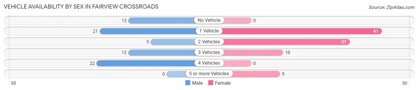 Vehicle Availability by Sex in Fairview Crossroads