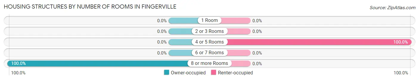 Housing Structures by Number of Rooms in Fingerville
