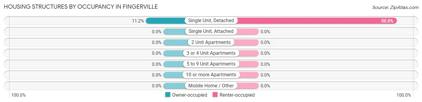 Housing Structures by Occupancy in Fingerville