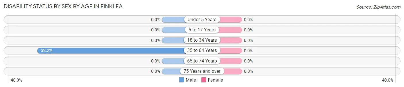 Disability Status by Sex by Age in Finklea
