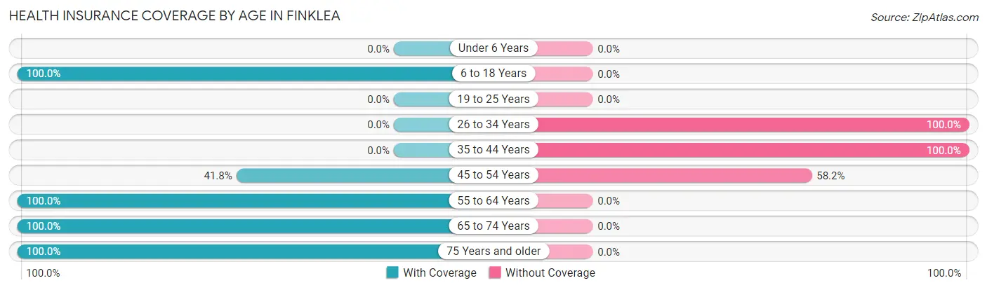 Health Insurance Coverage by Age in Finklea