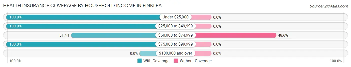 Health Insurance Coverage by Household Income in Finklea