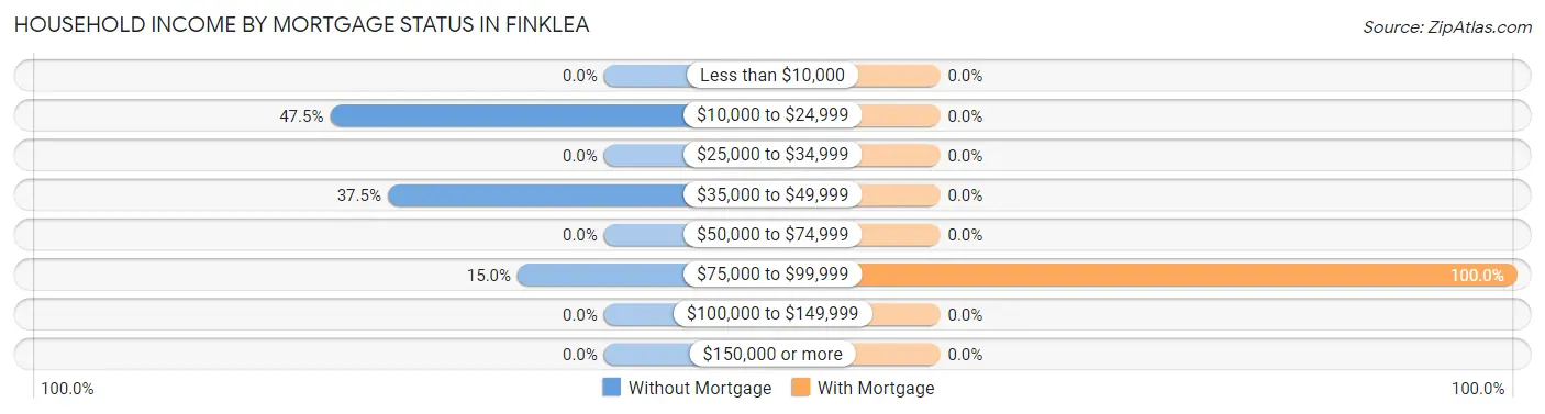 Household Income by Mortgage Status in Finklea