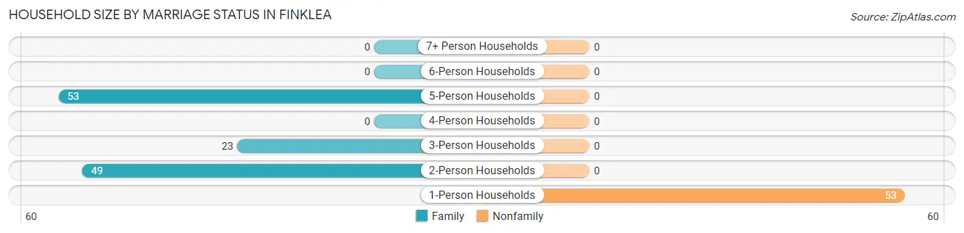 Household Size by Marriage Status in Finklea