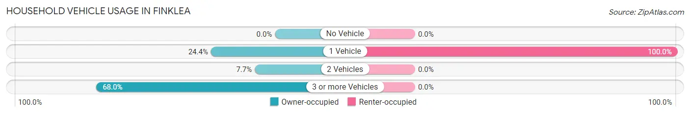 Household Vehicle Usage in Finklea