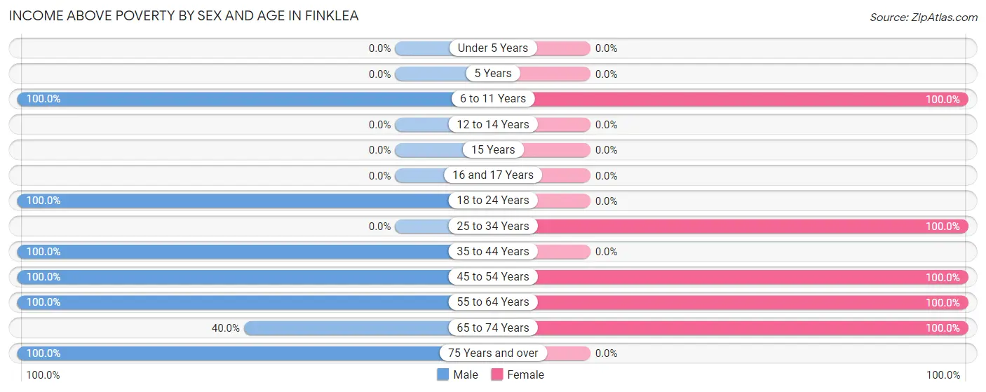 Income Above Poverty by Sex and Age in Finklea