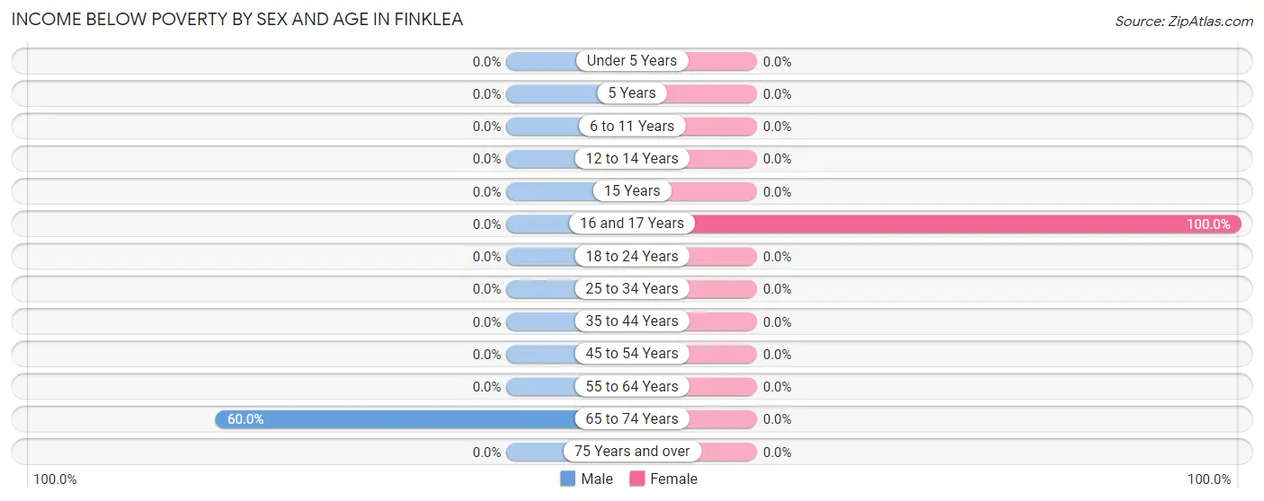 Income Below Poverty by Sex and Age in Finklea