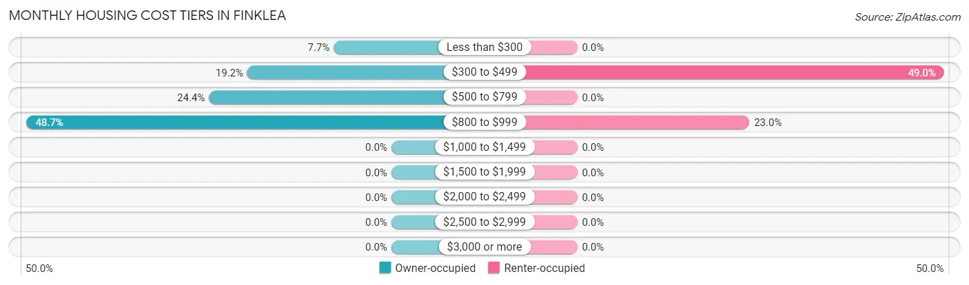 Monthly Housing Cost Tiers in Finklea