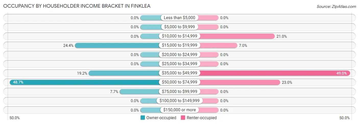 Occupancy by Householder Income Bracket in Finklea