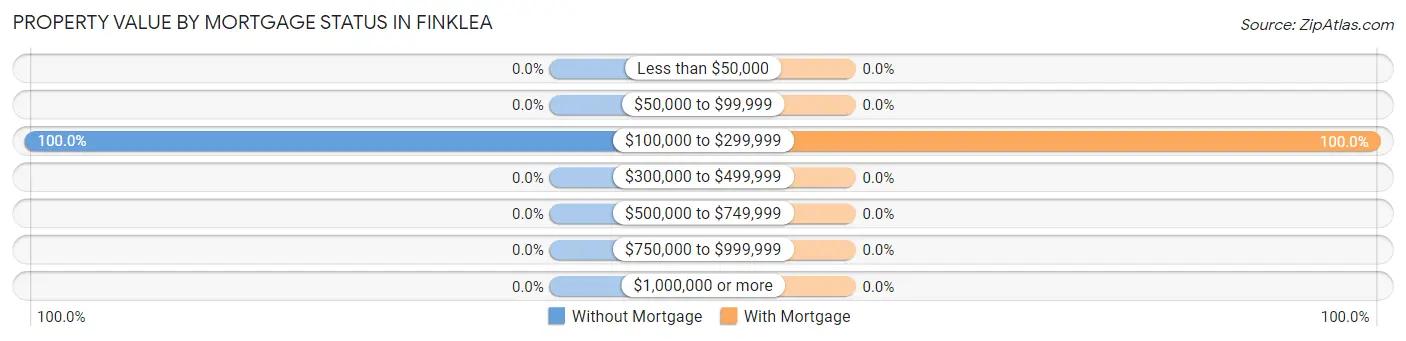 Property Value by Mortgage Status in Finklea