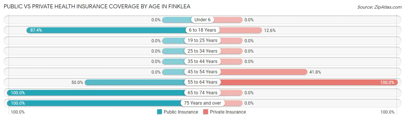 Public vs Private Health Insurance Coverage by Age in Finklea