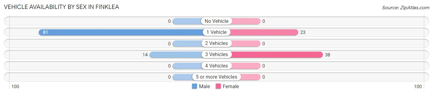 Vehicle Availability by Sex in Finklea