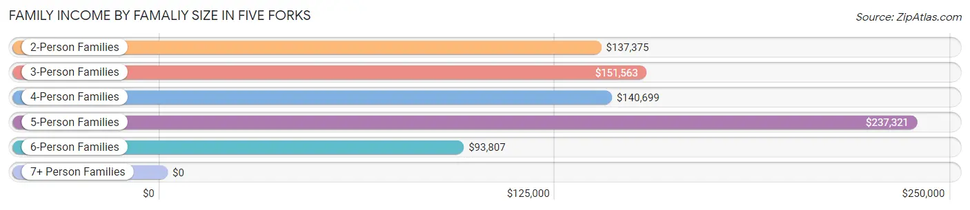 Family Income by Famaliy Size in Five Forks