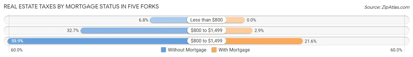 Real Estate Taxes by Mortgage Status in Five Forks