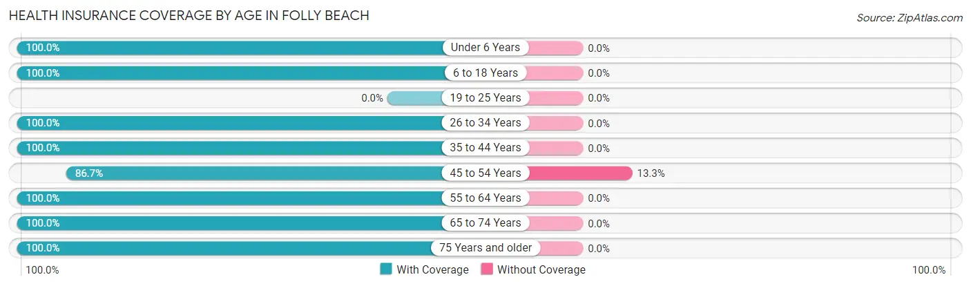 Health Insurance Coverage by Age in Folly Beach