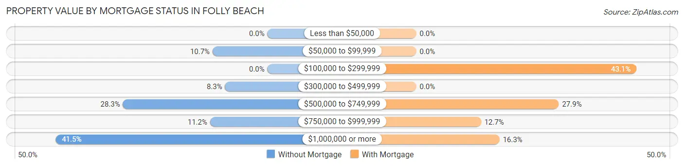 Property Value by Mortgage Status in Folly Beach