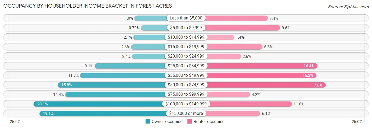 Occupancy by Householder Income Bracket in Forest Acres