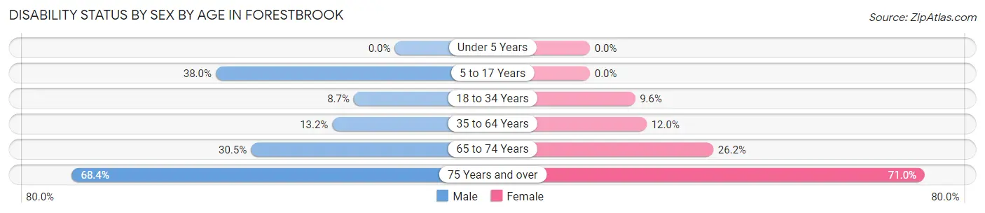 Disability Status by Sex by Age in Forestbrook