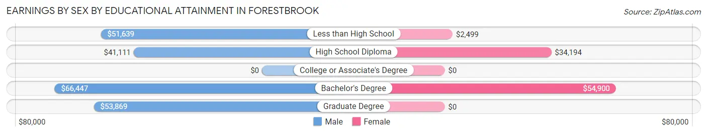 Earnings by Sex by Educational Attainment in Forestbrook