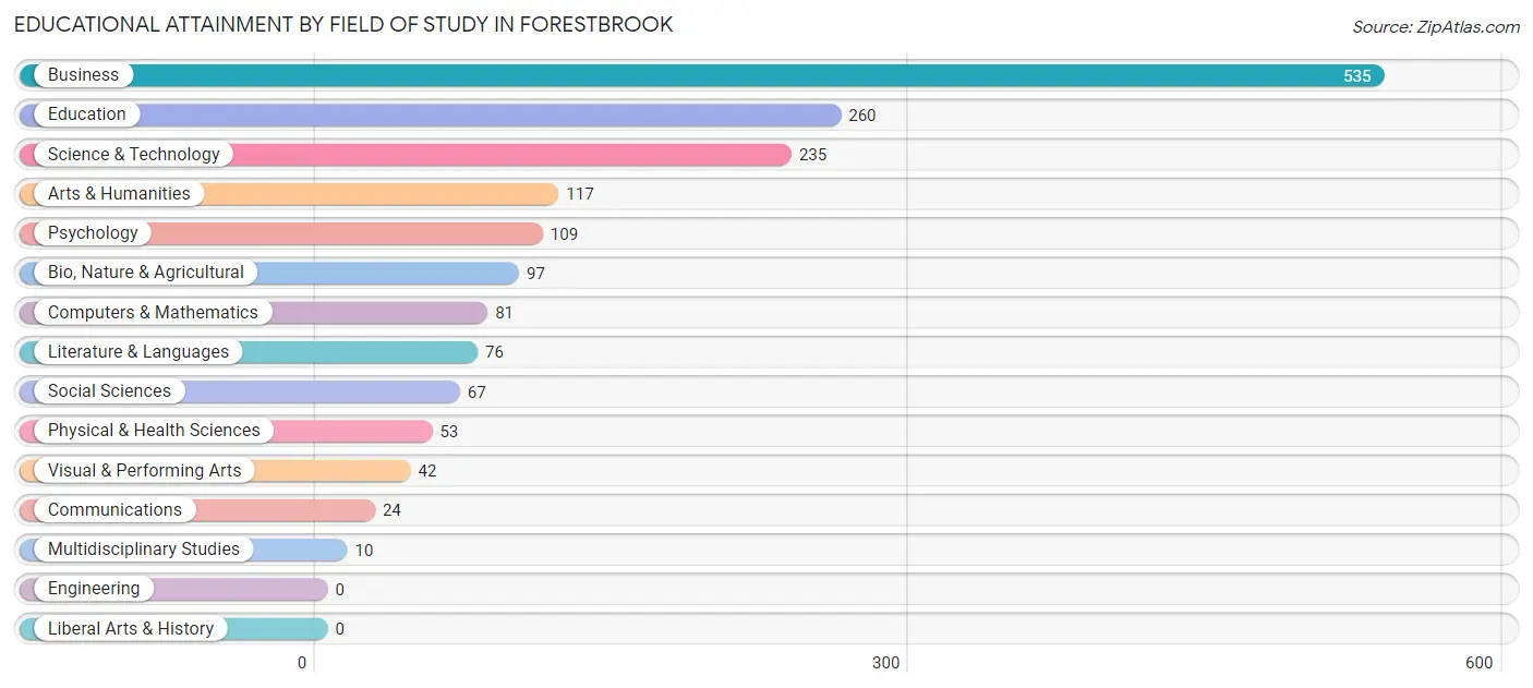 Educational Attainment by Field of Study in Forestbrook