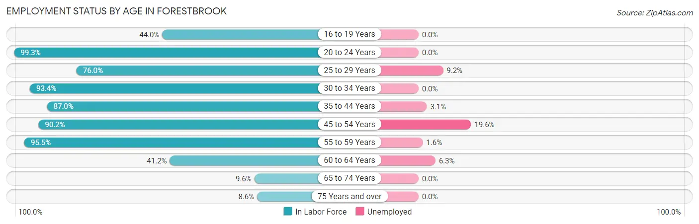 Employment Status by Age in Forestbrook