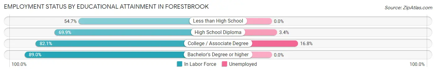 Employment Status by Educational Attainment in Forestbrook