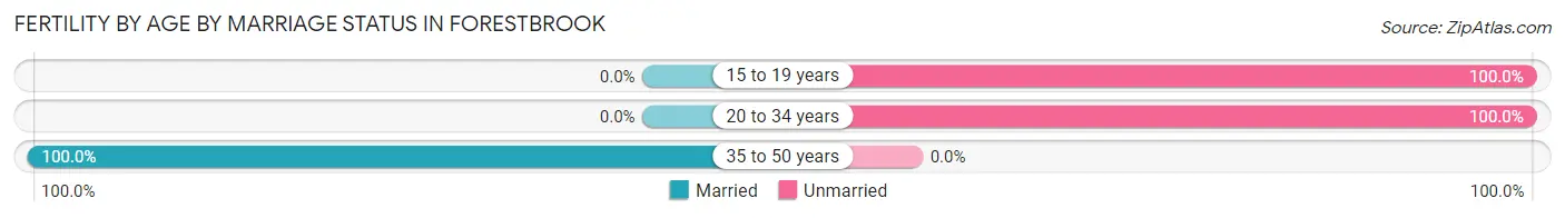 Female Fertility by Age by Marriage Status in Forestbrook