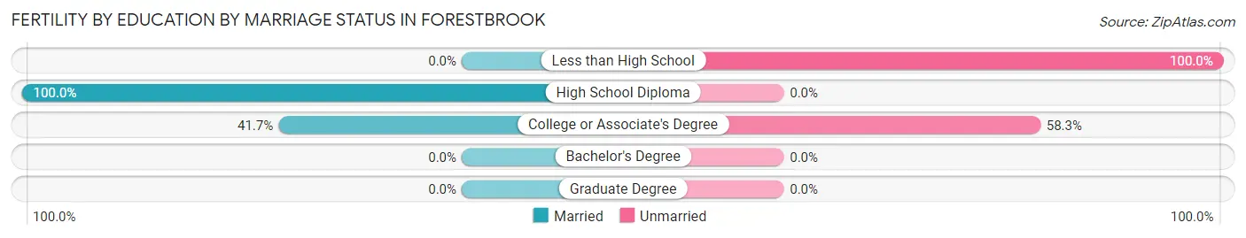 Female Fertility by Education by Marriage Status in Forestbrook