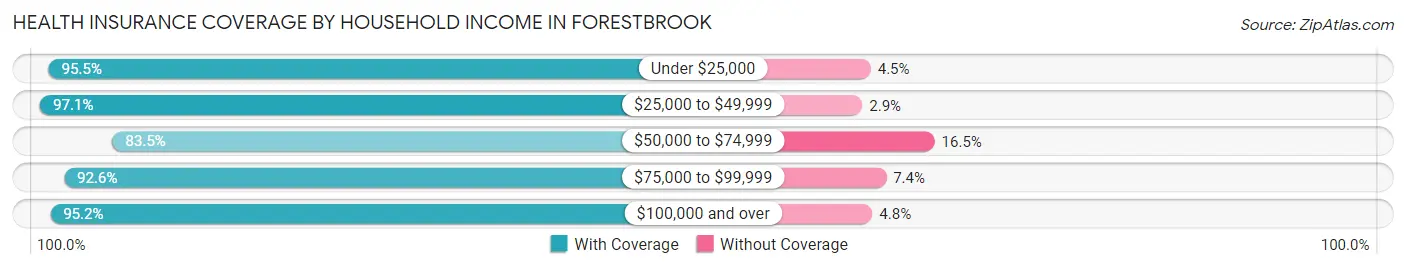 Health Insurance Coverage by Household Income in Forestbrook