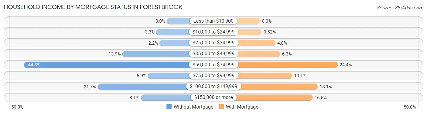 Household Income by Mortgage Status in Forestbrook