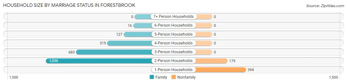 Household Size by Marriage Status in Forestbrook